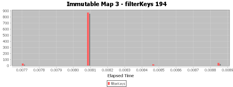Immutable Map 3 - filterKeys 194